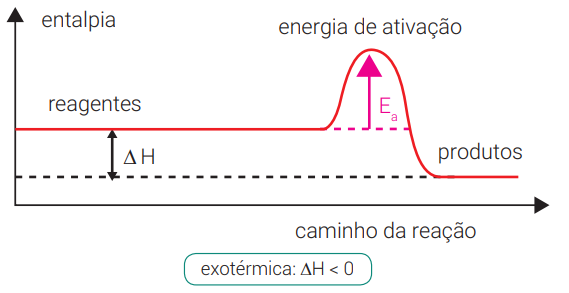 Termoquímica - Entalpia, Gráficos E Estequiometria Envolvendo Entalpia ...